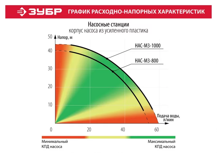 Насосная станция МАСТЕР ЗУБР НАС-М3-1000