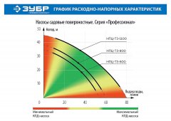 Поверхностный насос ЗУБР 1100 Вт НПЦ-Т3-1100