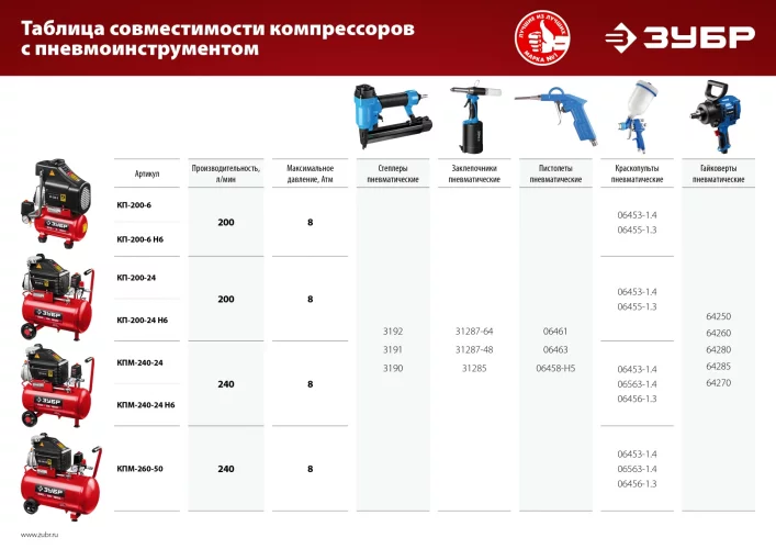 Безмасляный компрессор, 200 л/мин, 6 л, 1500 Вт ЗУБР КП-200-6 Н6