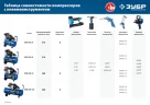 Воздушный компрессор Профессионал 320 л/мин, 50 л, 2200 Вт ЗУБР КПМ-320-50