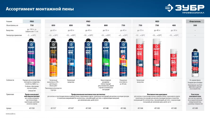 Очиститель монтажной пены ЭКСПЕРТ ПРОФИ ЗУБР 41149