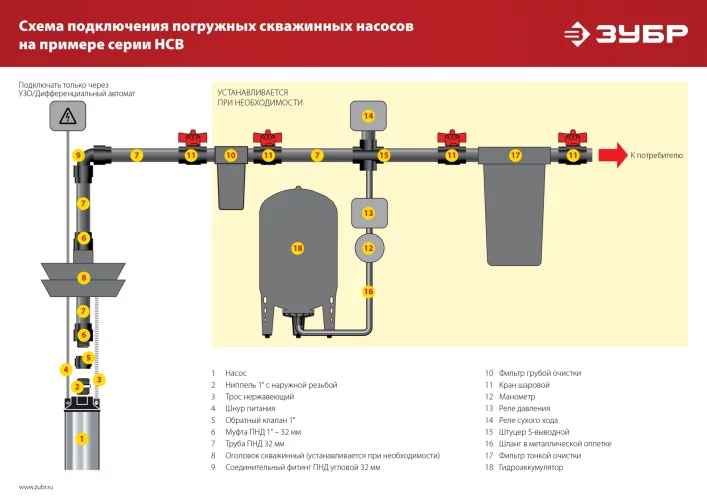 Скважинный винтовой насос ЗУБР НСВ-75-90