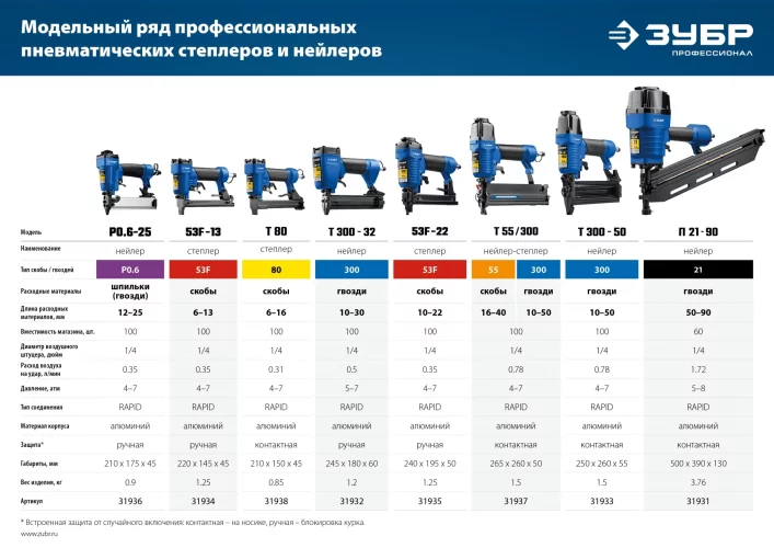 Пневматический нейлер ЗУБР Профессионал P0.6-25 31936