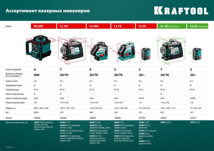KRAFTOOL LL 3D #3, лазерный нивелир (34640-3)