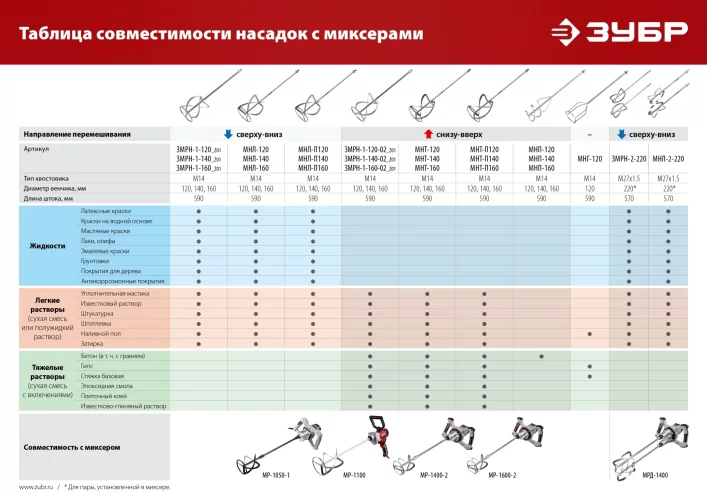 Насадка-миксер ЗУБР 120 мм, М14, для гипсовых смесей и наливных полов МНГ-120