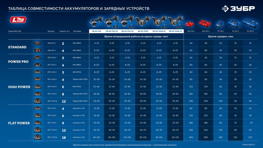 ЗУБР 20 В, d82 мм, 2 АКБ LMS (4 А·ч), редукторная мини-УШМ, сумка, Профессионал (AB-80-700-42)