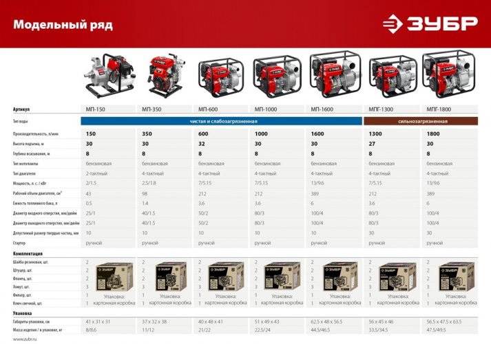 Бензиновая мотопомпа ЗУБР МП-600