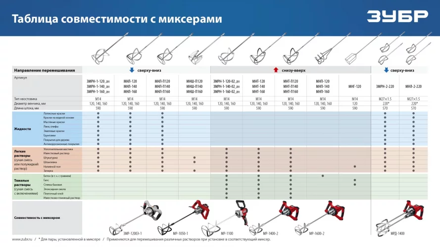 Насадка-миксер Профессионал 140 мм, М14, для легких растворов ЗУБР МНЛ-П140