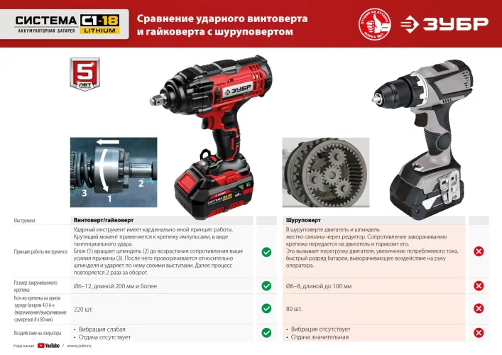 Ударный гайковерт 18 В, без АКБ, в коробке ЗУБР ГУЛ-410