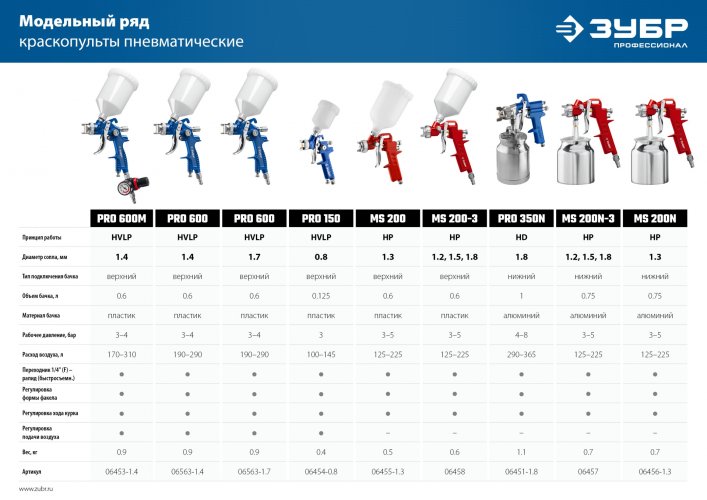 Пневматический краскопульт с верхним бачком ЗУБР Профессионал PRO 150, 0.8 мм 06454-0.8